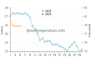 Temperature dell'acqua a Golfo di Orosei a settembre