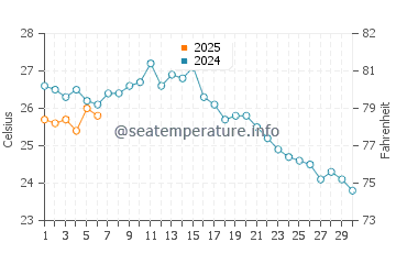 Gulyali water temp chart in September