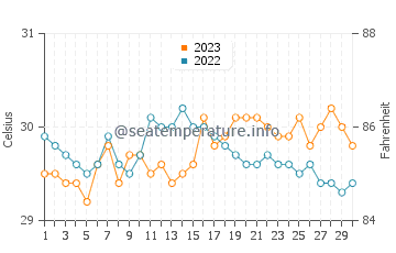 Gumaca water temp chart in September