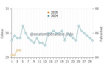 Temperatura da água em Guna Yala em setembro