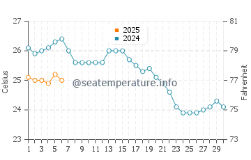 Wassertemperatur Gündoğan im September