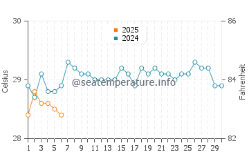 Temperature dell'acqua a Gunjur a settembre