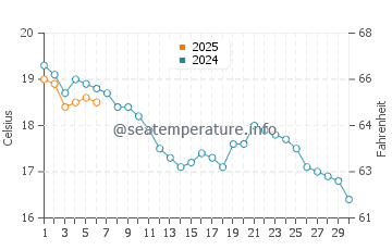 Gurnard water temp chart in September