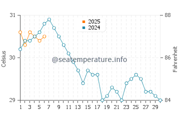 Gushikawa water temp chart in September