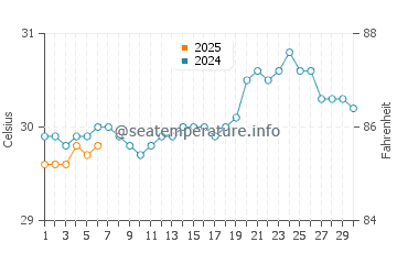 Temperature dell'acqua a Gustavia a settembre