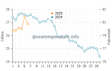 Guvercinlik water temp chart in September