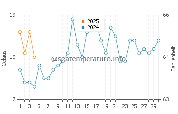 Gwynneville water temp chart in September