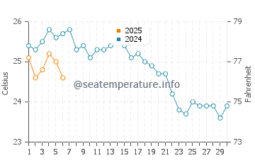 Gyumyuldur water temp chart in September