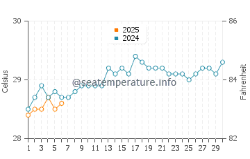 Temperatura vode u Atol Haa Alifu u rujnu