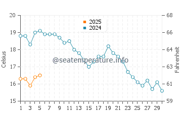 Temperature dell'acqua a Haabneeme a settembre