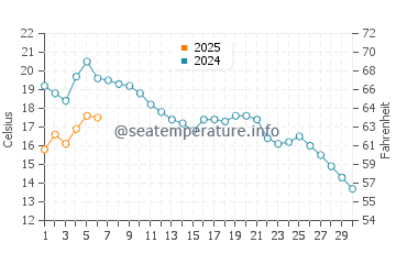 Temperature dell'acqua a Haapsalu a settembre