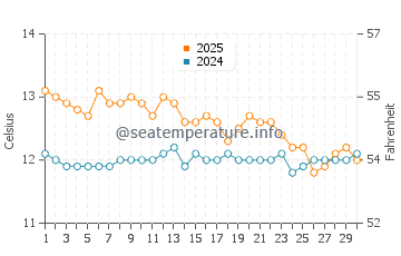 Haast water temp chart in September