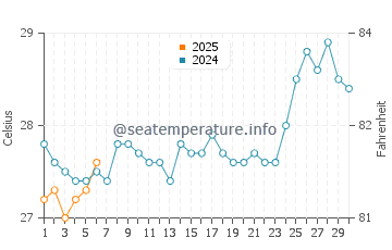 Habibola water temp chart in September