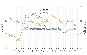 Temperatura vode u Hacienda Refugio u rujnu
