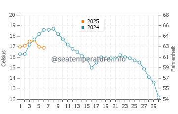 Temperature dell'acqua a Hadsund a settembre