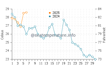 Haeju water temp chart in September