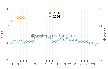 Haena Beach water temp chart in September