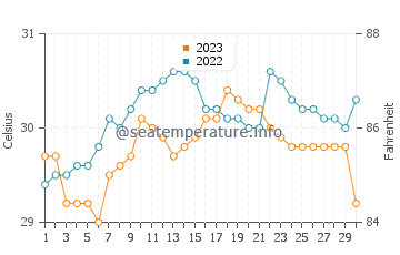 Hagdan water temp chart in September