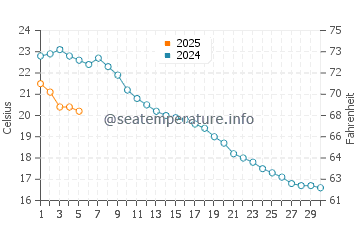 Temperatura del agua en Hagnau am Bodensee en septiembre