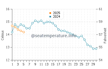 Haida Gwaii water temp chart in September