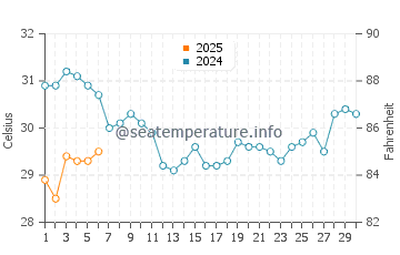 Temperatura vode u Hainan u rujnu