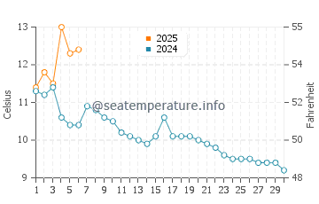 Temperature dell'acqua a Haines a settembre