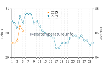 Temperature dell'acqua a Haldia a settembre
