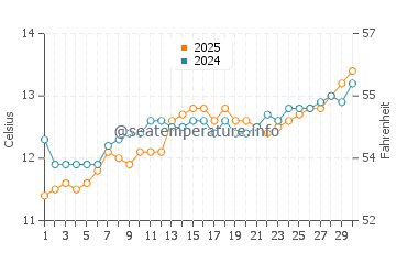Half Moon Bay Beach water temp chart in September