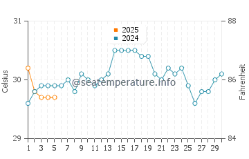 Half Moon Cay water temp chart in September