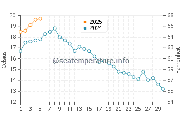 Halfmoon Bay water temp chart in September