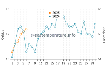 Halls Head water temp chart in September