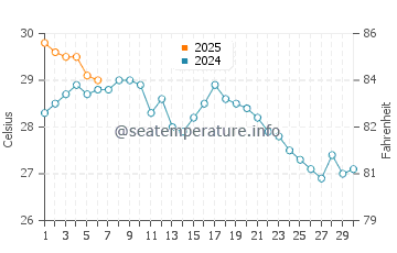 Hamanoichi water temp chart in September