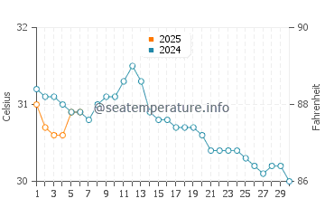 Hamata water temp chart in September