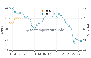 Hamlin Beach water temp chart in September