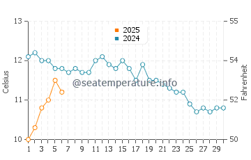 Temperature dell'acqua a Hammerfest a settembre