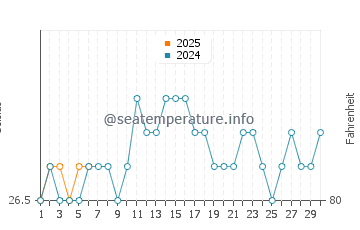 Hamoa Beach water temp chart in September
