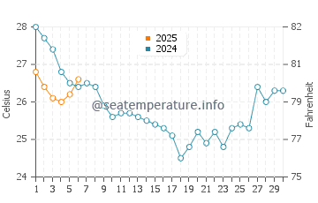 Hampstead water temp chart in September
