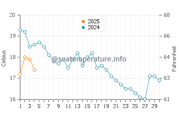 Hampton Beach water temp chart in September