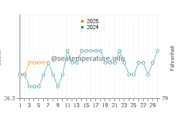 Hana water temp chart in September