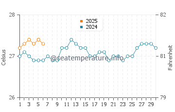 Hanauma Bay water temp chart in September