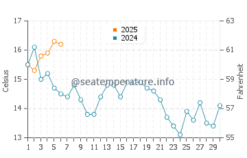 Hancock water temp chart in September