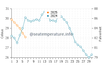 Handa water temp chart in September