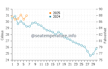 Temperatura vode u Hangzhou u rujnu