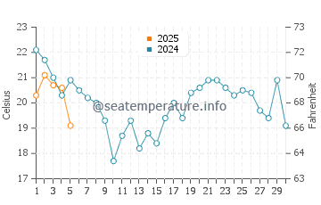 Hanlan's Point water temp chart in September