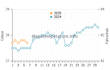 Hansot water temp chart in September