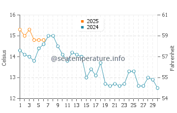 Hansville water temp chart in September