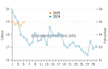 Temperature dell'acqua a Hantsport a settembre