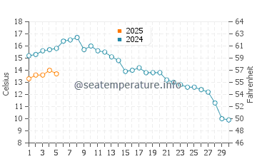Temperature dell'acqua a Haparanda a settembre