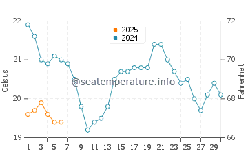 Temperature dell'acqua a Harbor Beach a settembre