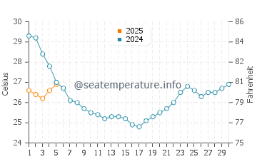 Temperature dell'acqua a Harbor Island a settembre